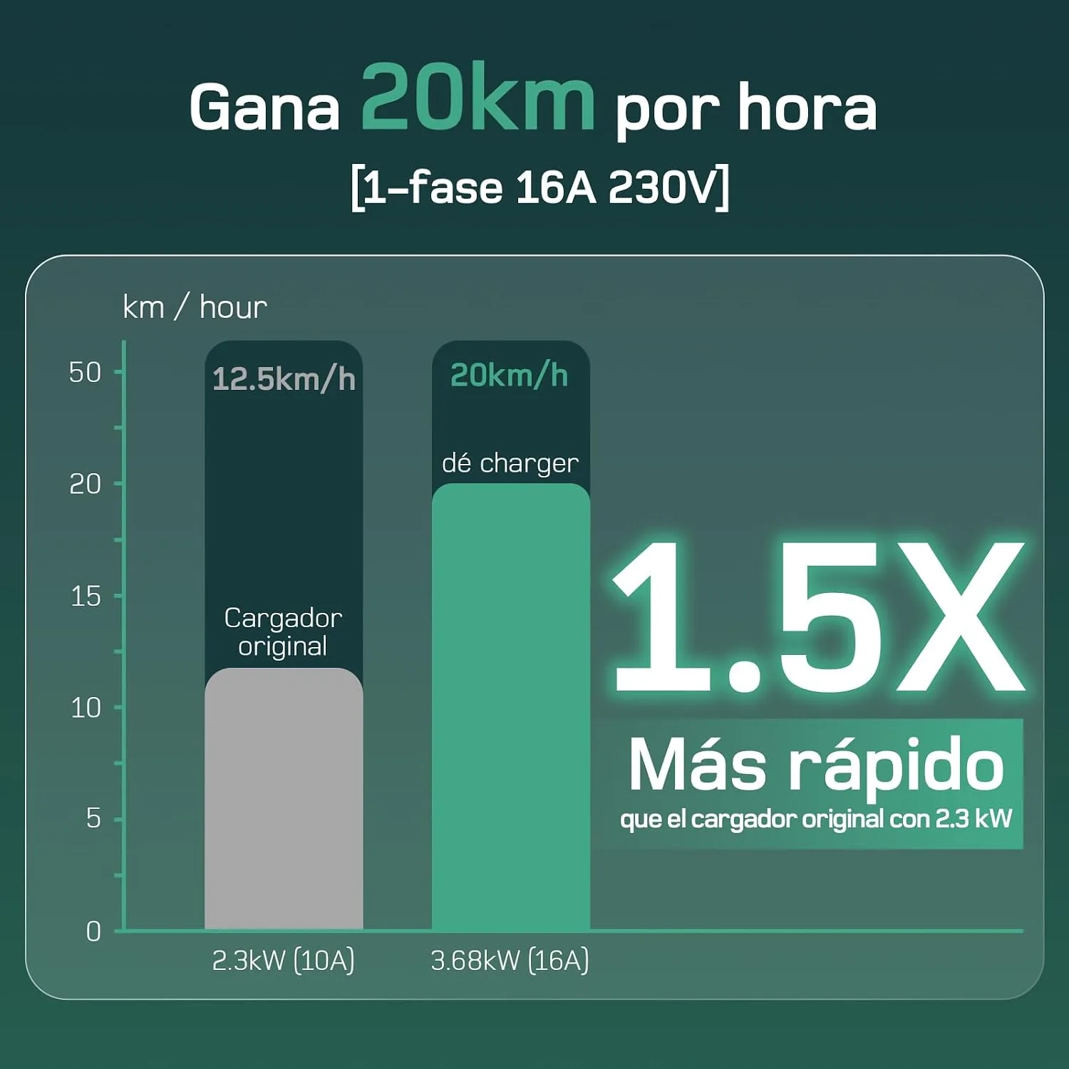 Cargador para coche eléctrico dé Cargador Coche Eléctrico Schuko 3,7 kW 6 m — vista 2